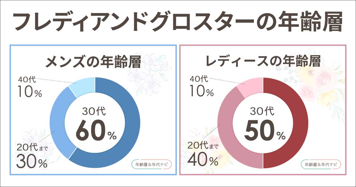 フレディアンドグロスターの年齢層や年代