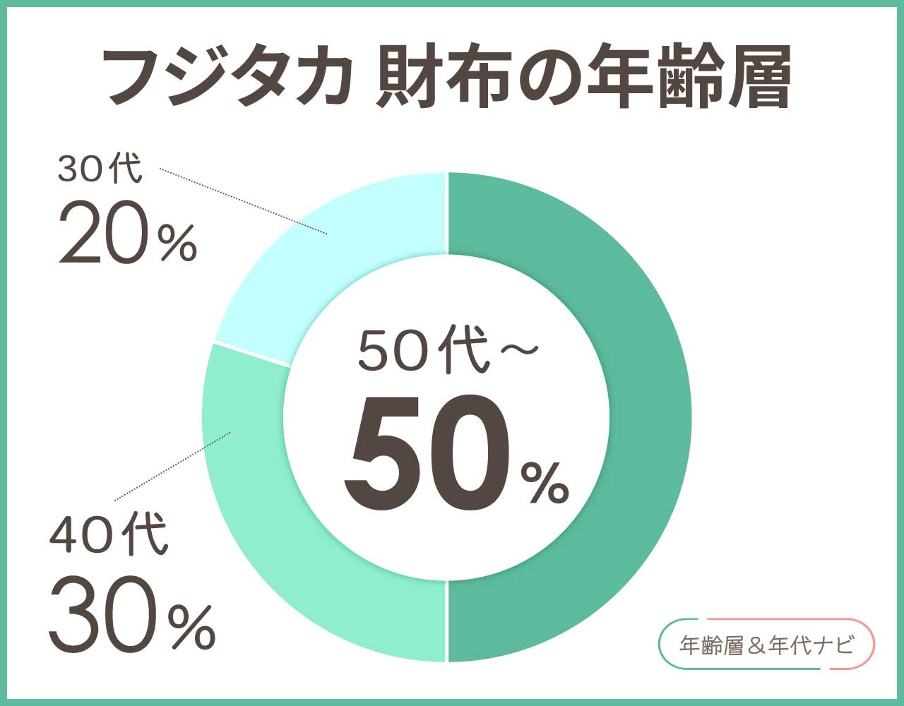 フジタカ 財布の年齢層や年代