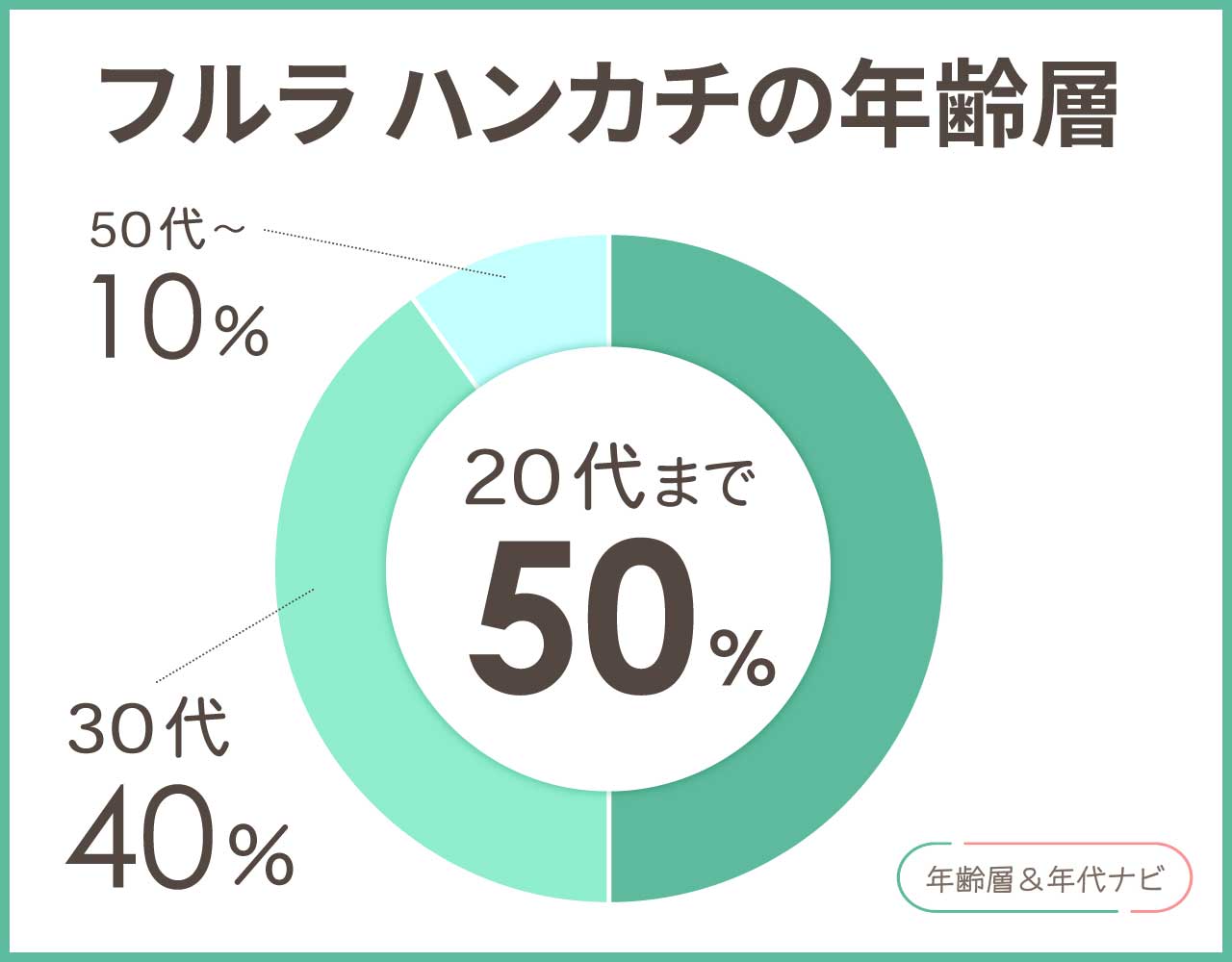 フルラ ハンカチの年齢層や年代