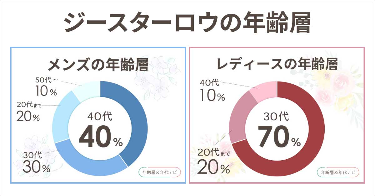ジースターロウの年齢層や年代
