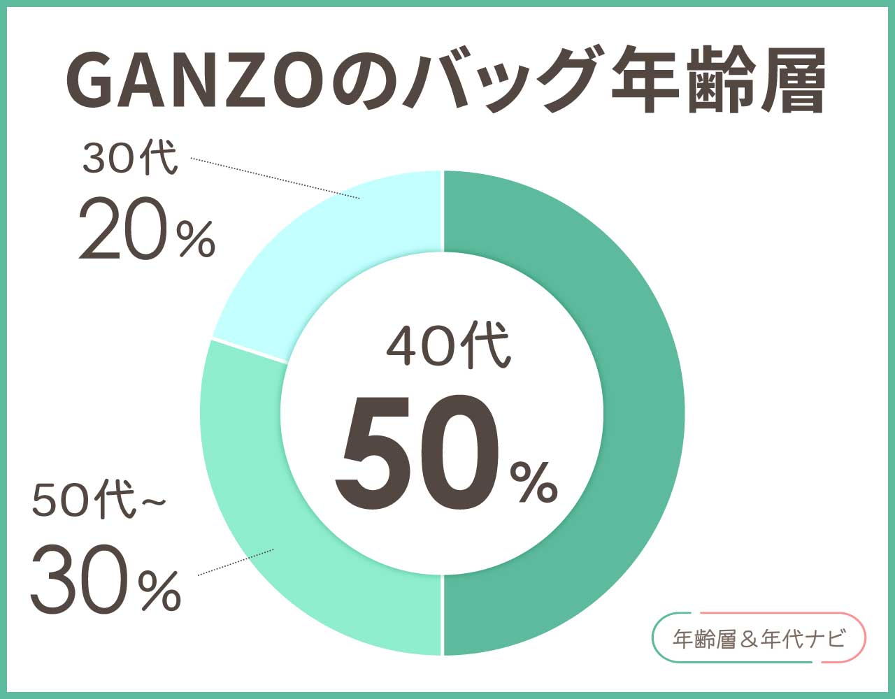 ガンゾのバッグの年齢層や年代
