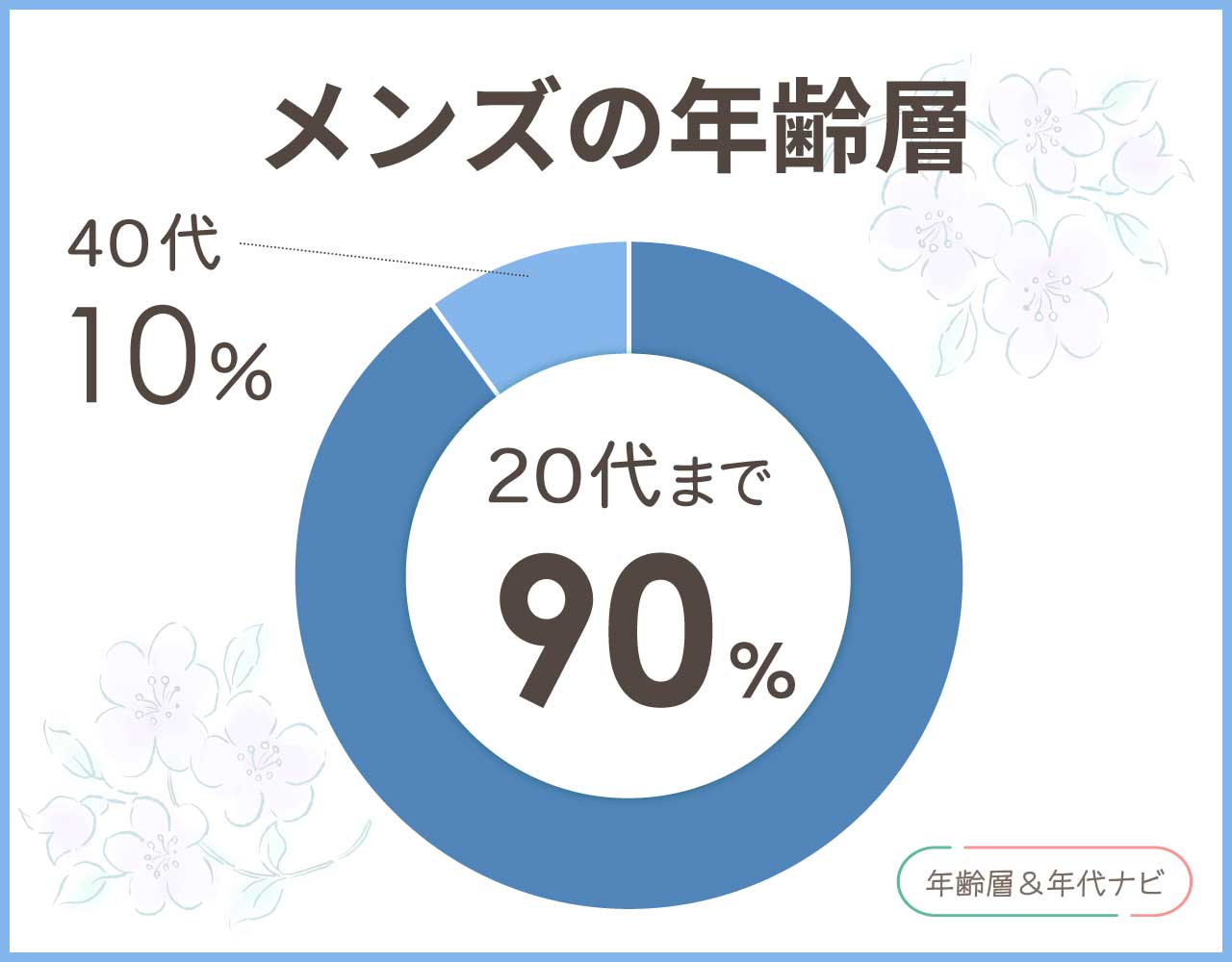gapのメンズの年齢層や年代