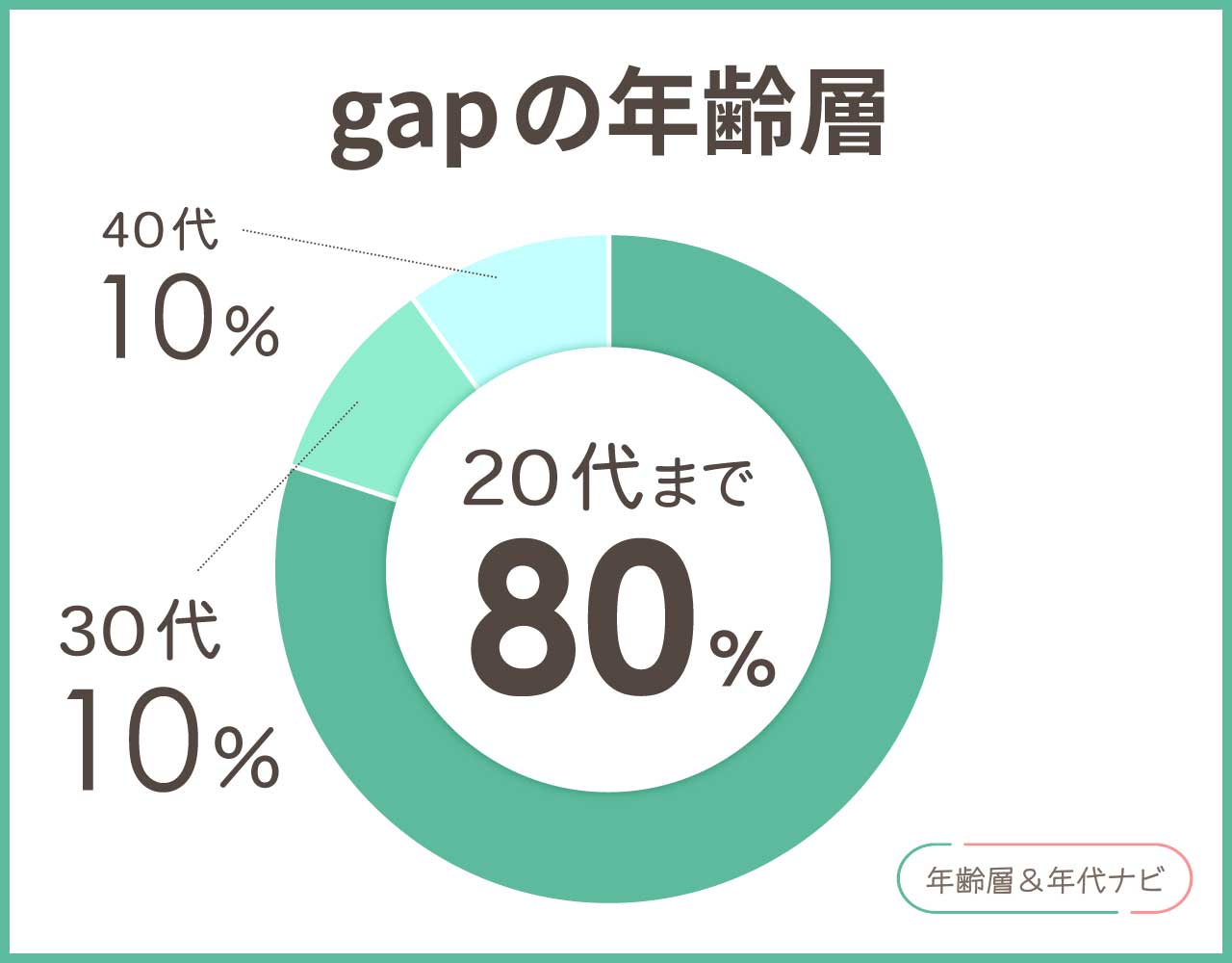 gapの年齢層や年代