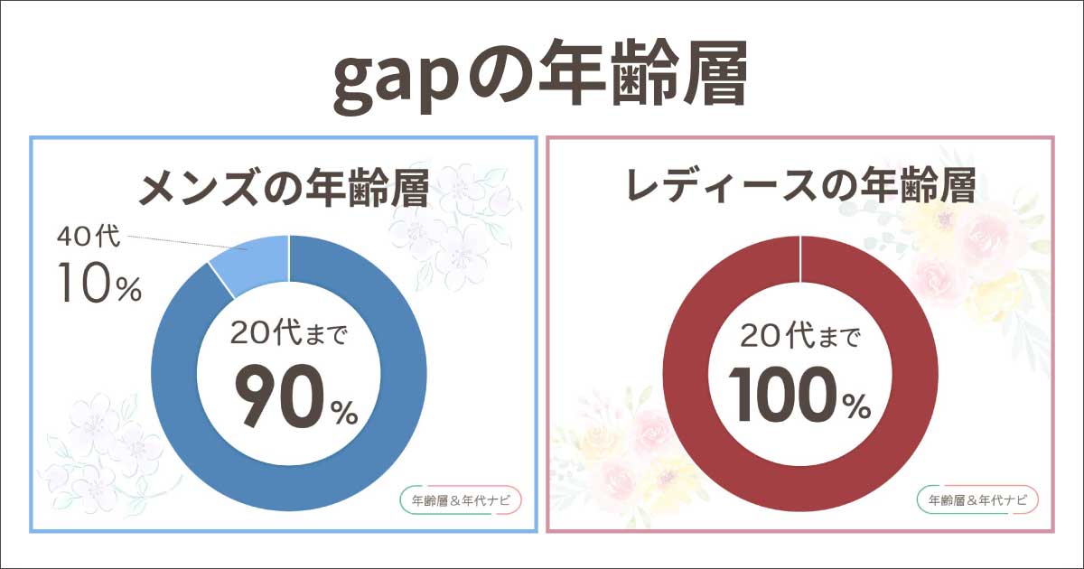 Gapの年齢層はダサい大学生で恥ずかしい？着てる40代50代メンズ•レディースは