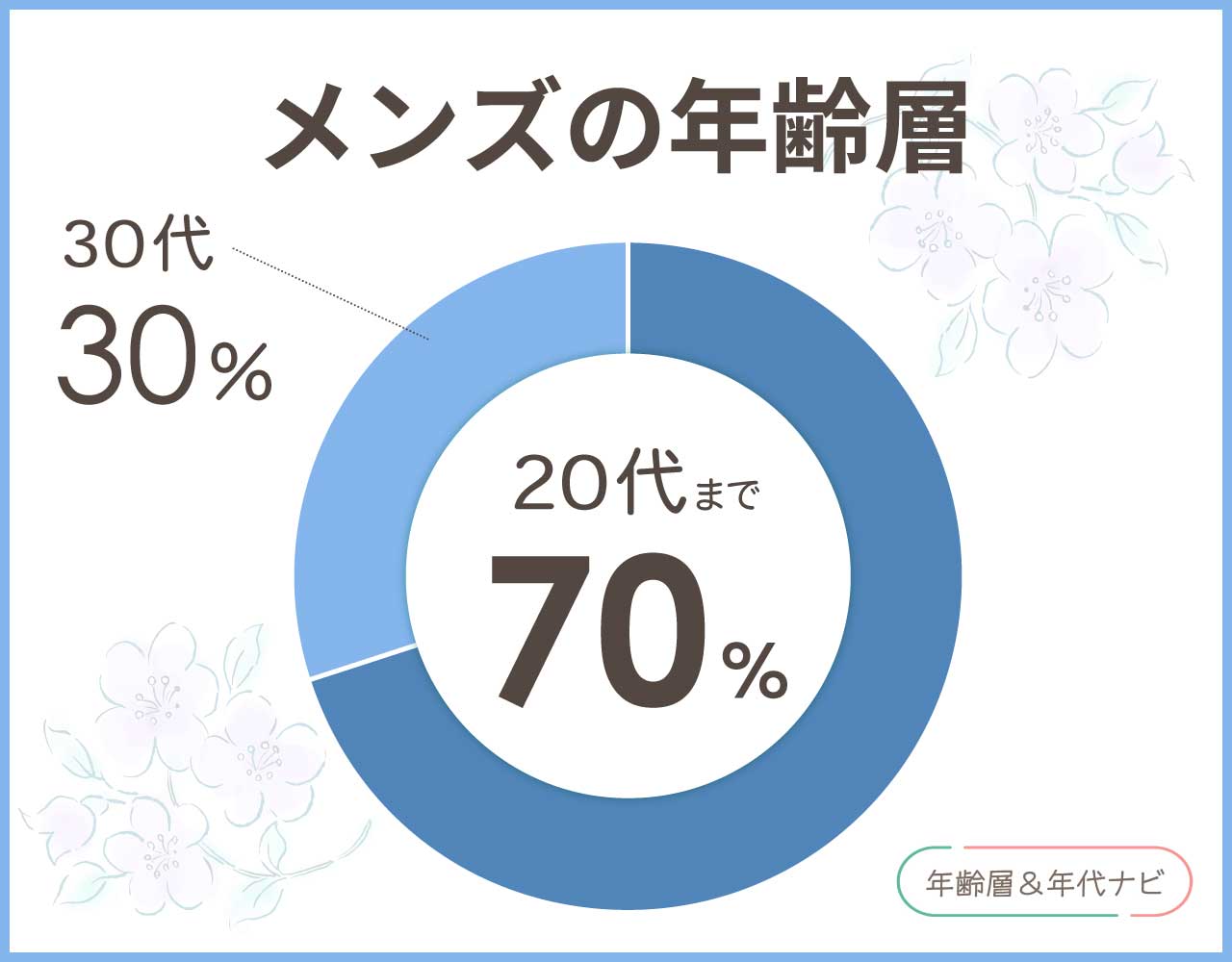 ジェラートピケのメンズの年齢層や年代
