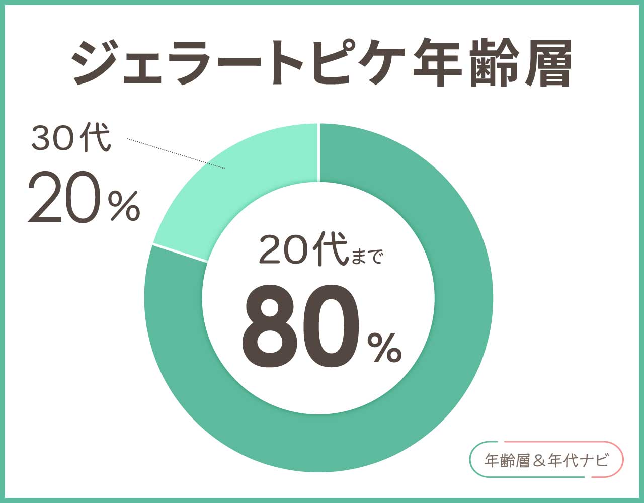 ジェラートピケの年齢層や年代