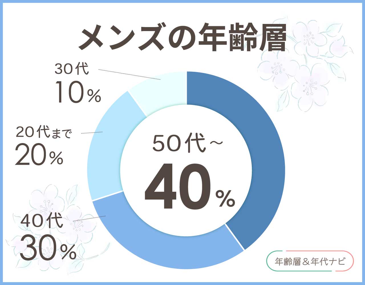 ゲンテン 財布のメンズの年齢層や年代