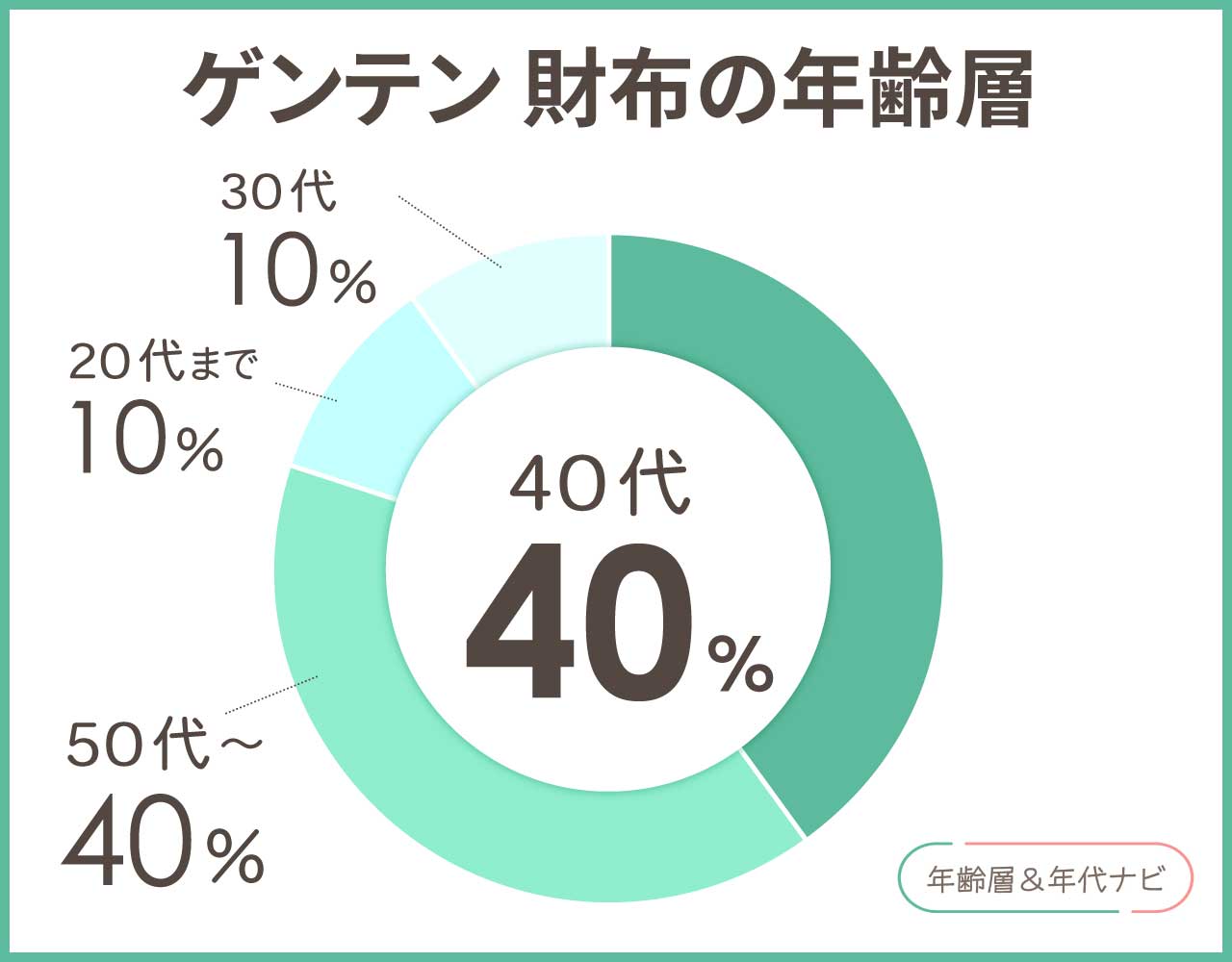 ゲンテン 財布の年齢層や年代