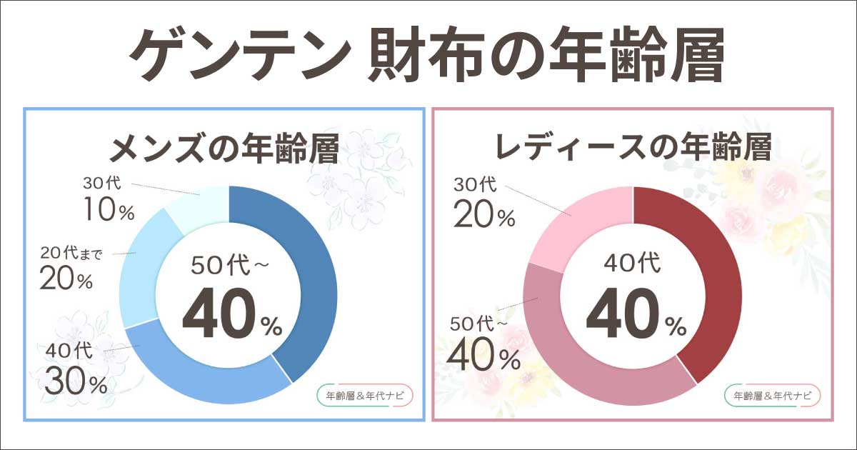 ゲンテン 財布の年齢層や年代