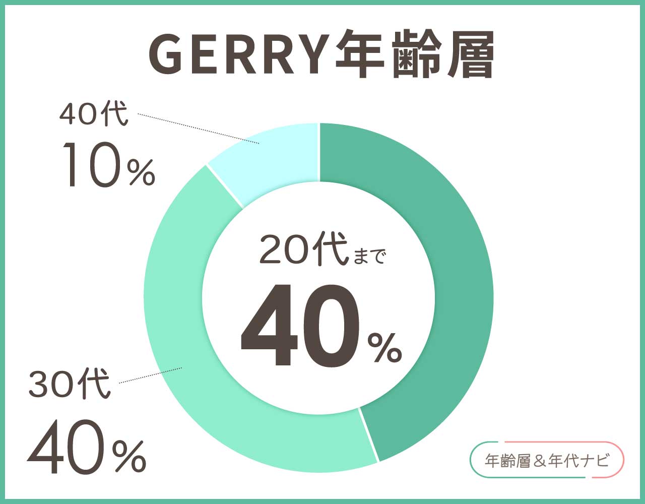 gerryの年齢層や年代
