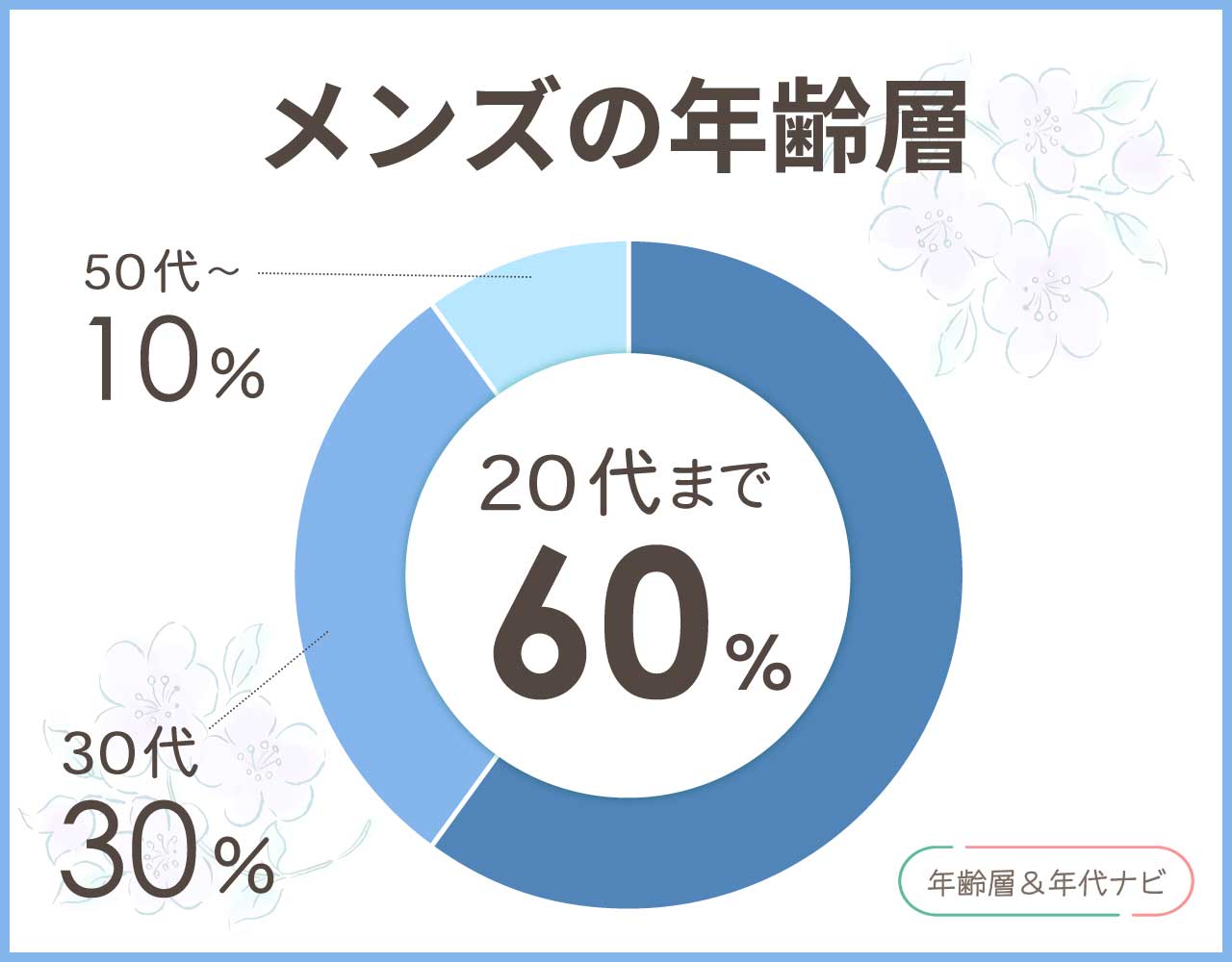 gevacoのメンズの年齢層や年代