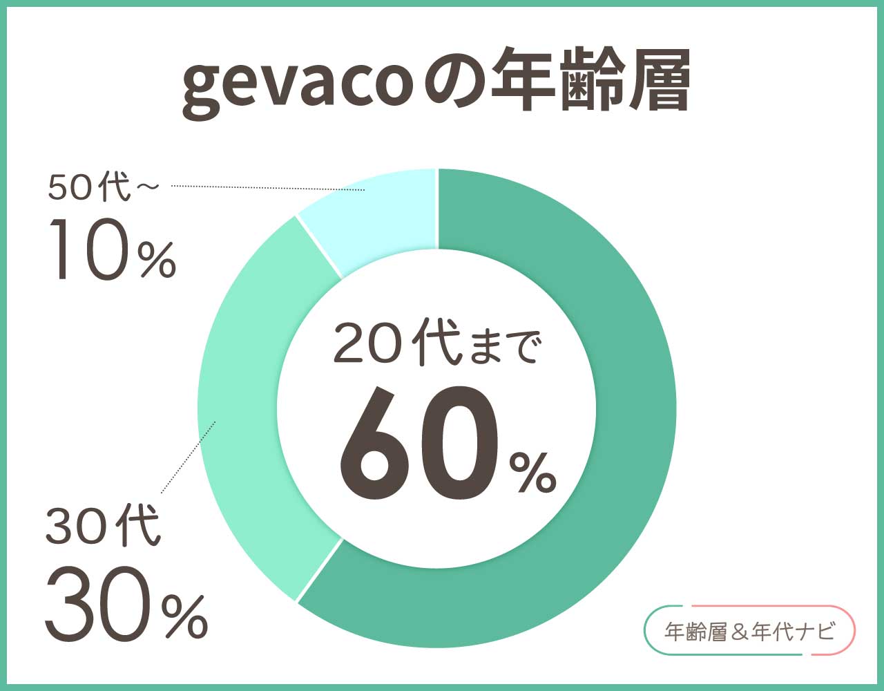 gevacoの年齢層や年代