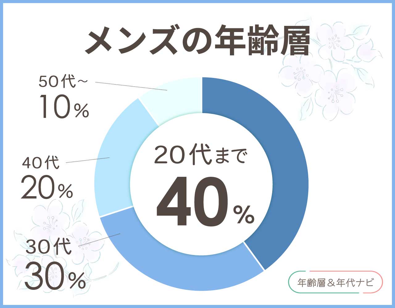 gotchaのメンズの年齢層や年代