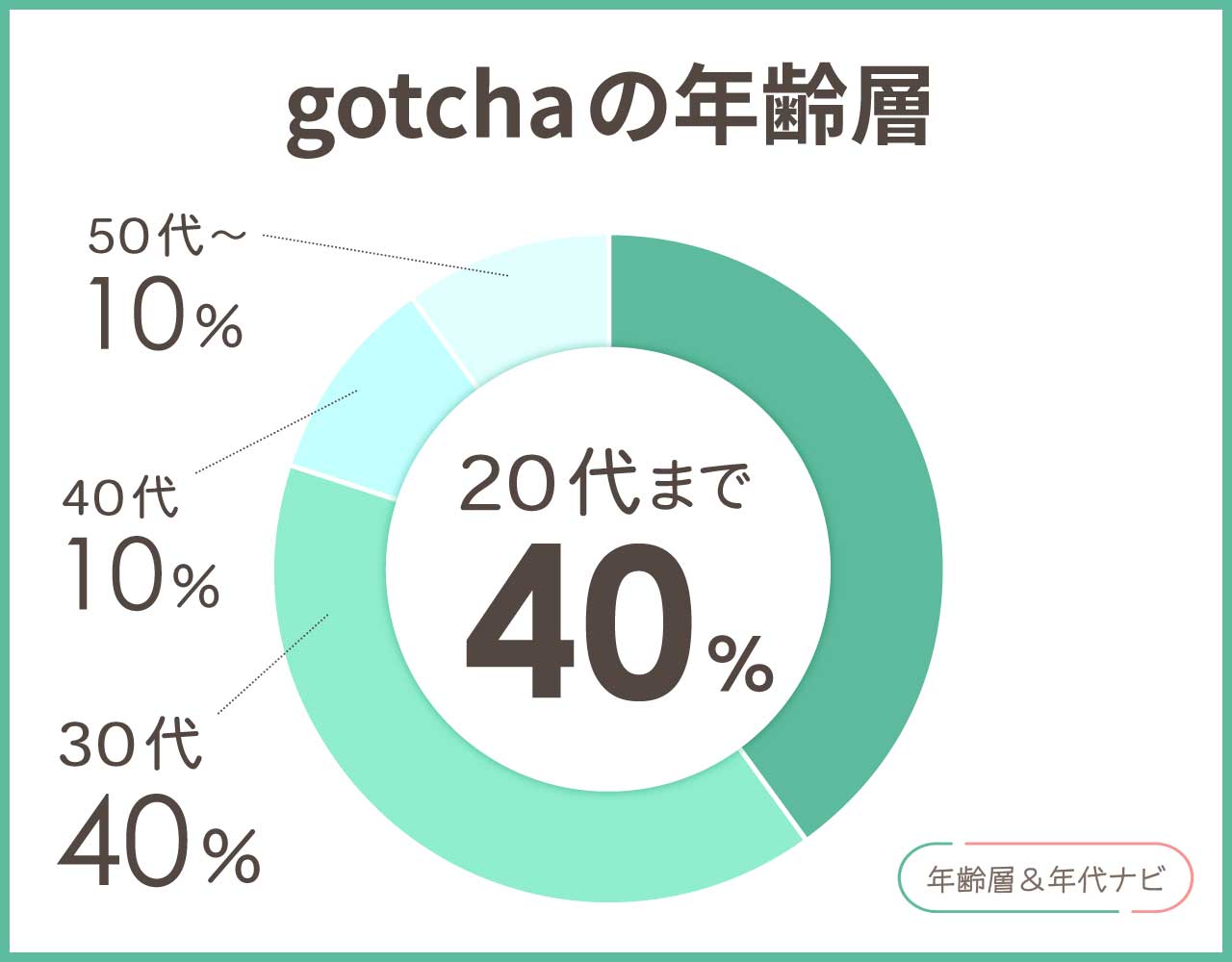 gotchaの年齢層や年代