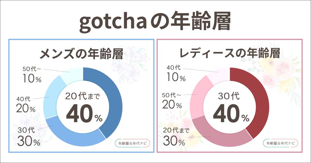 ガッチャ(GOTCHA)の年齢層はダサいヤンキーのイメージ？服の評判は？