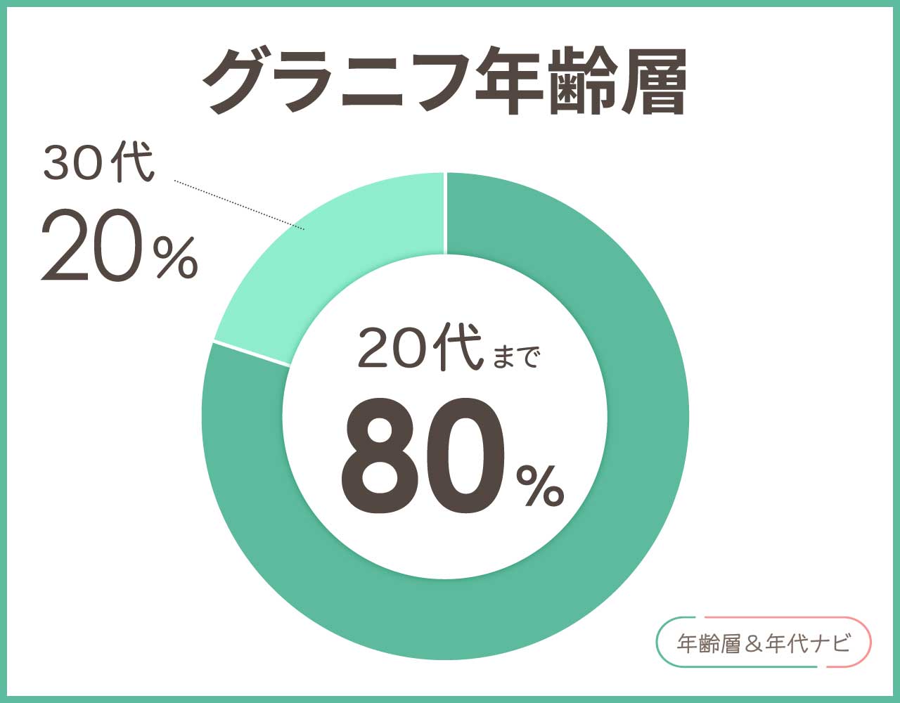 グラニフの年齢層や年代
