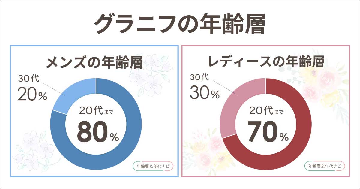 グラニフの対象年齢層は？40代50代男性はダサい？何歳まで大丈夫？