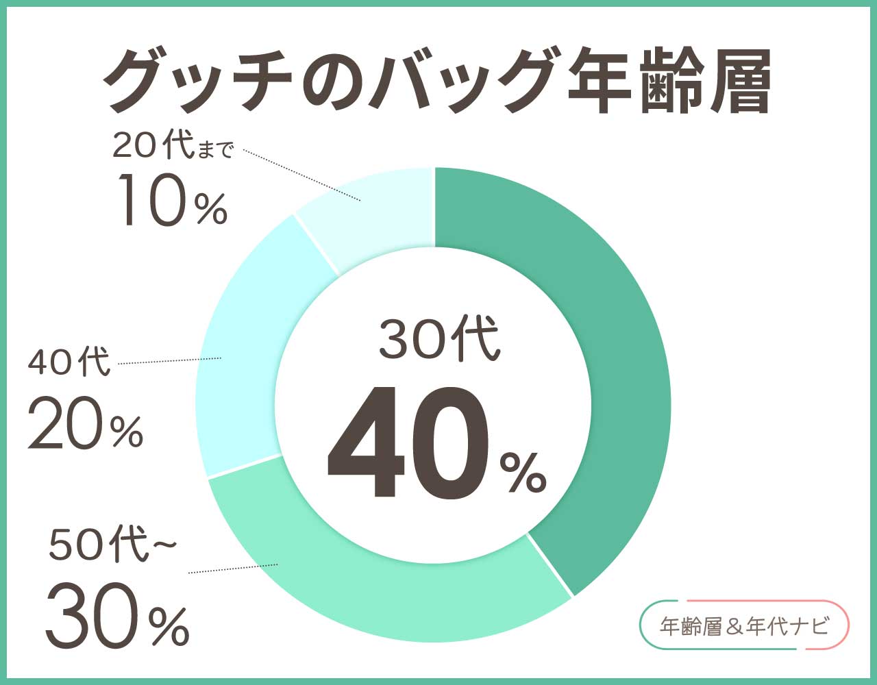 グッチのバッグの年齢層や年代