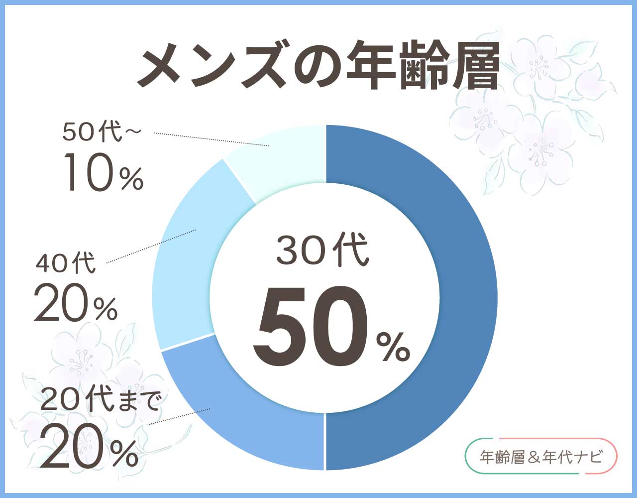 グッチ オフィディアのメンズの年齢層や年代