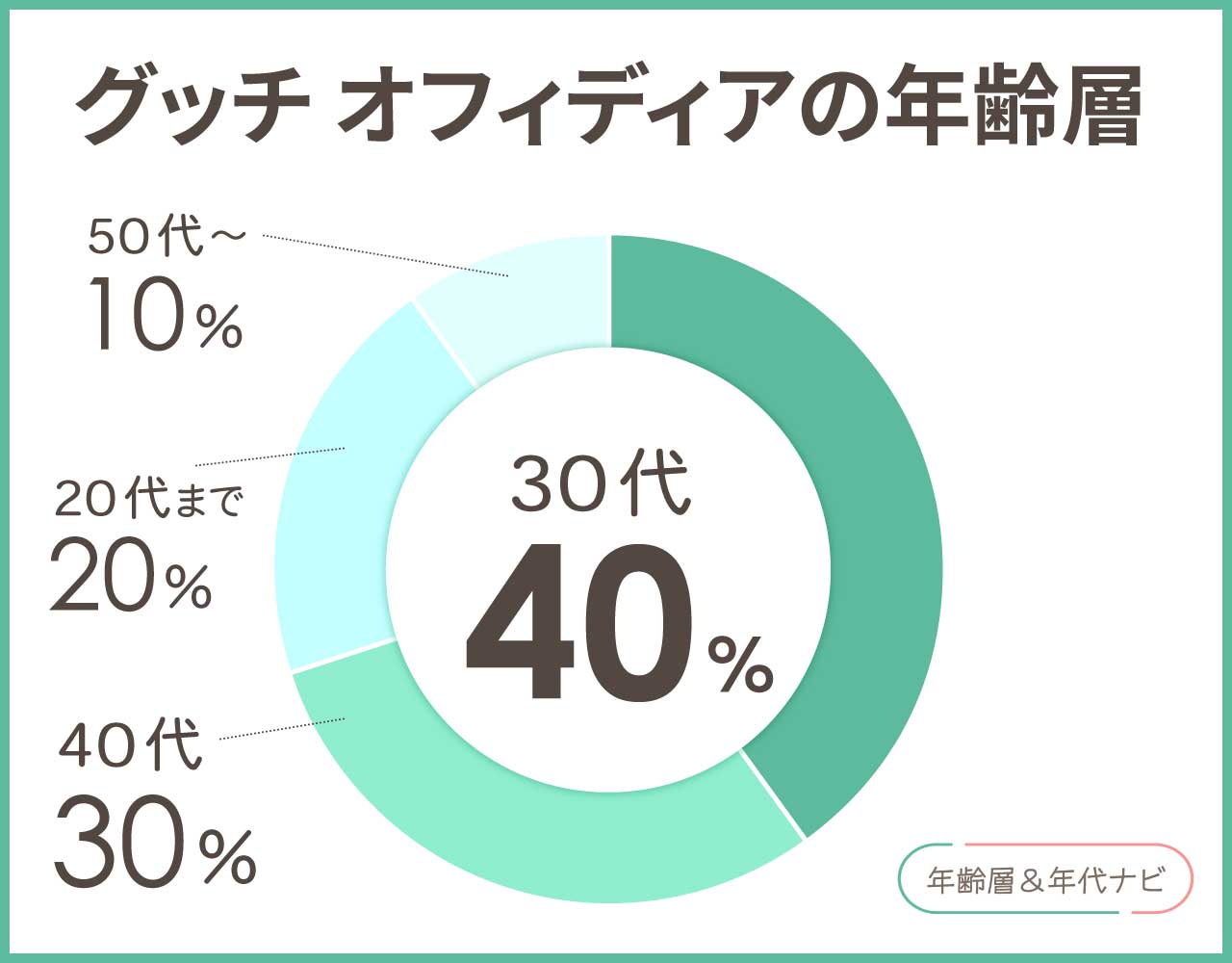 グッチ オフィディアの年齢層や年代