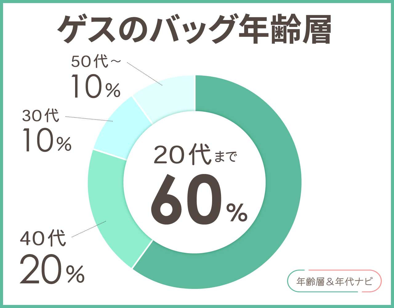 GUESSのバッグの年齢層や年代