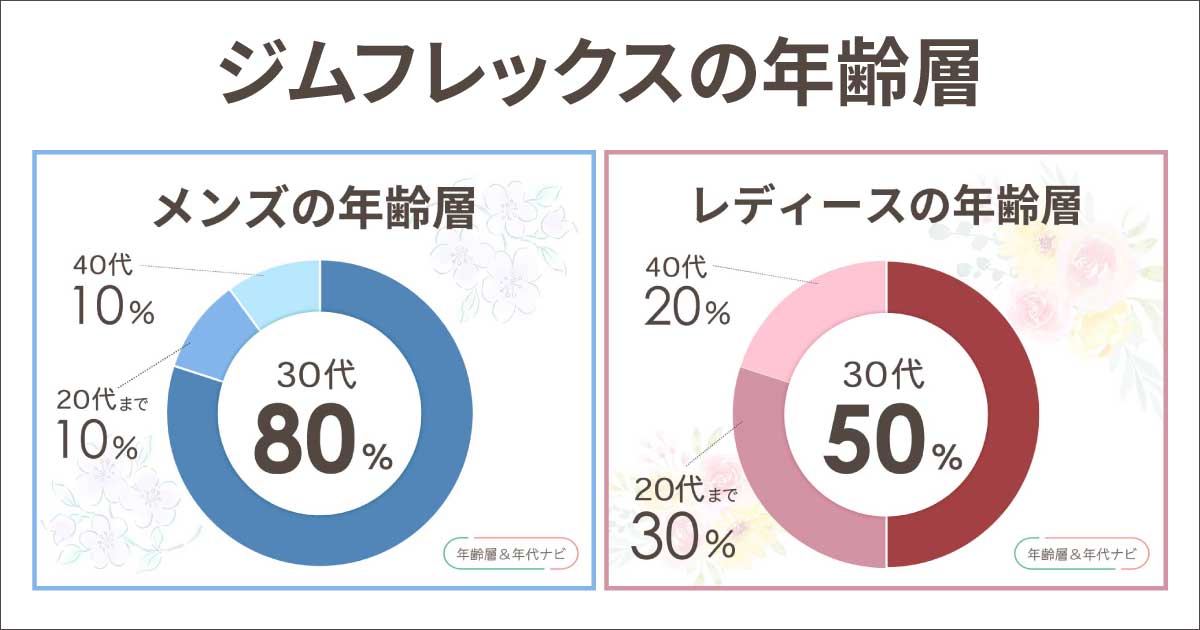 ジムフレックスの年齢層や年代