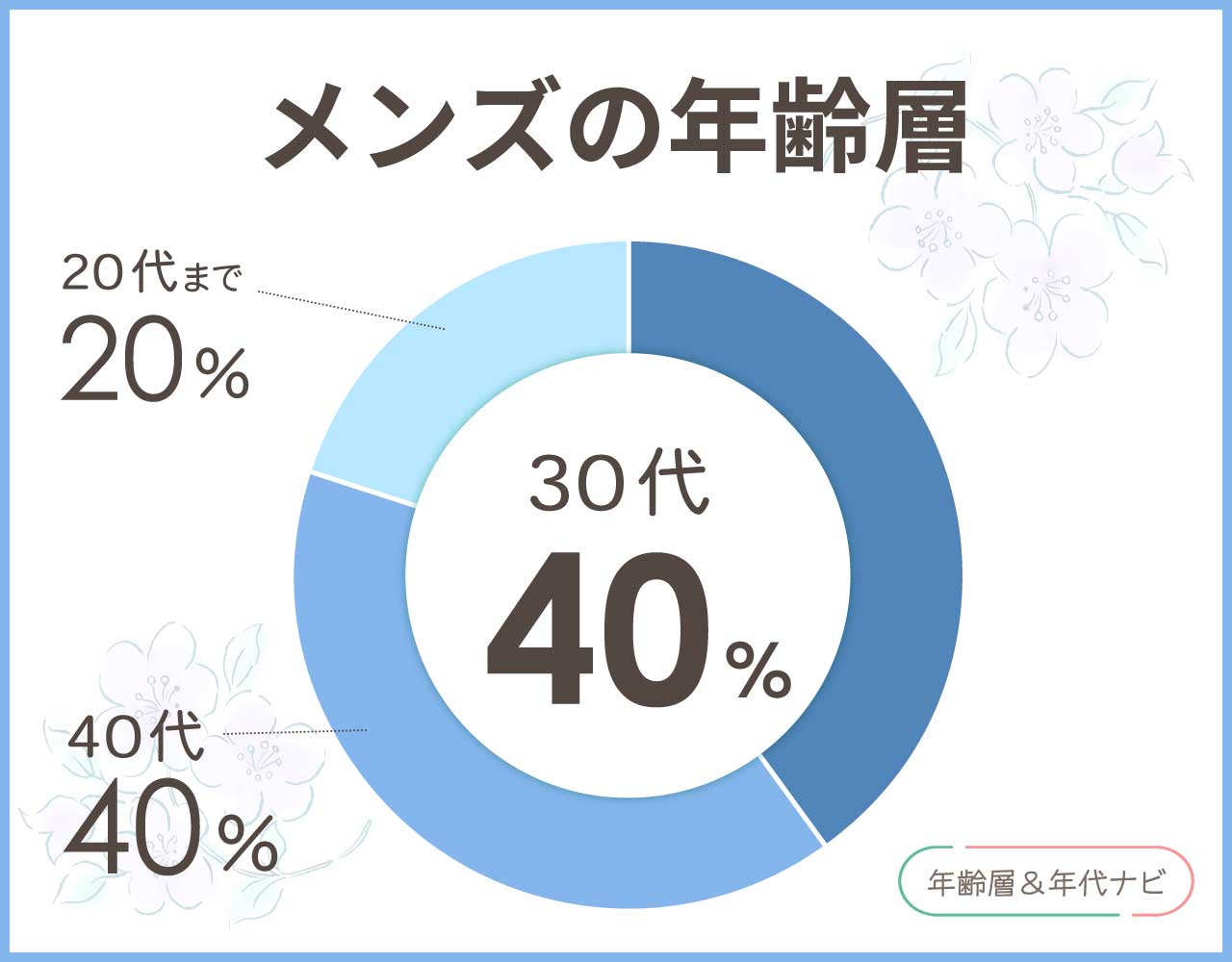 ハッシュタグ バッグのメンズの年齢層や年代