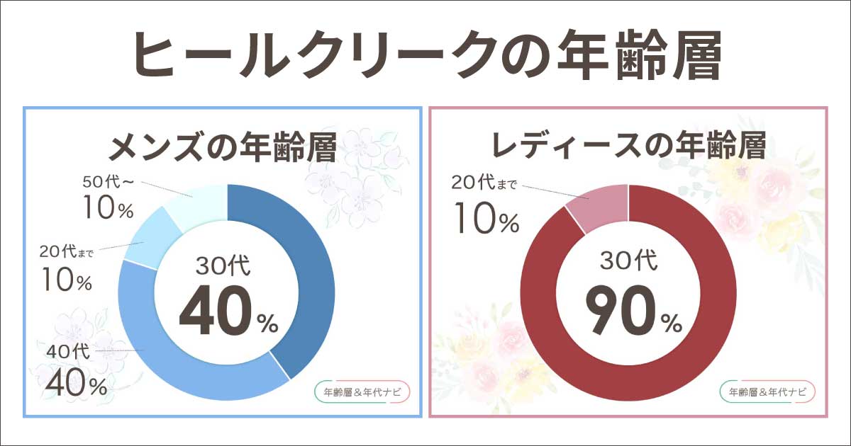 ヒールクリークの年齢層や年代
