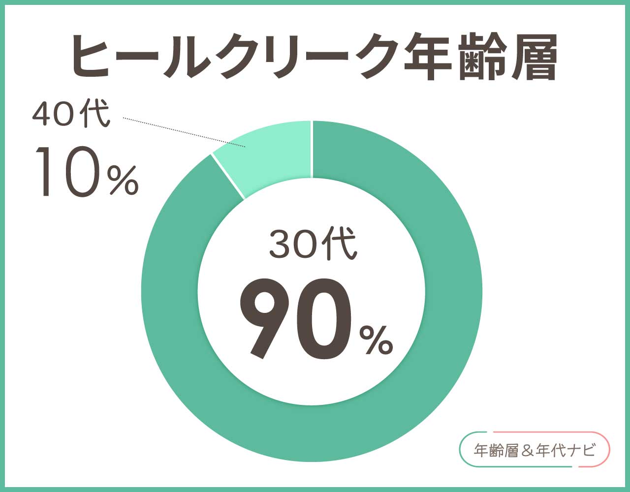 ヒールクリークの年齢層や年代