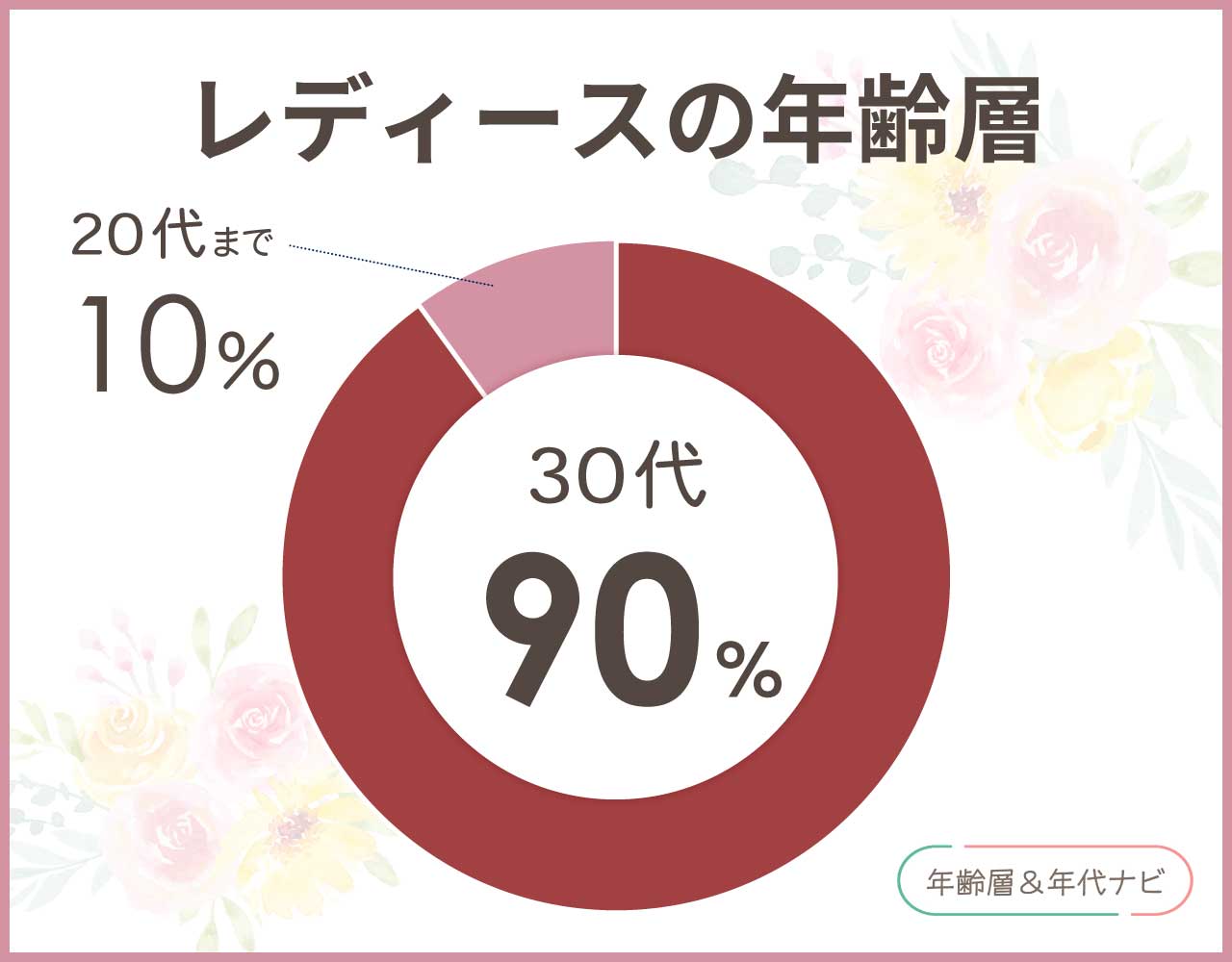ヒールクリークのレディースの年齢層や年代