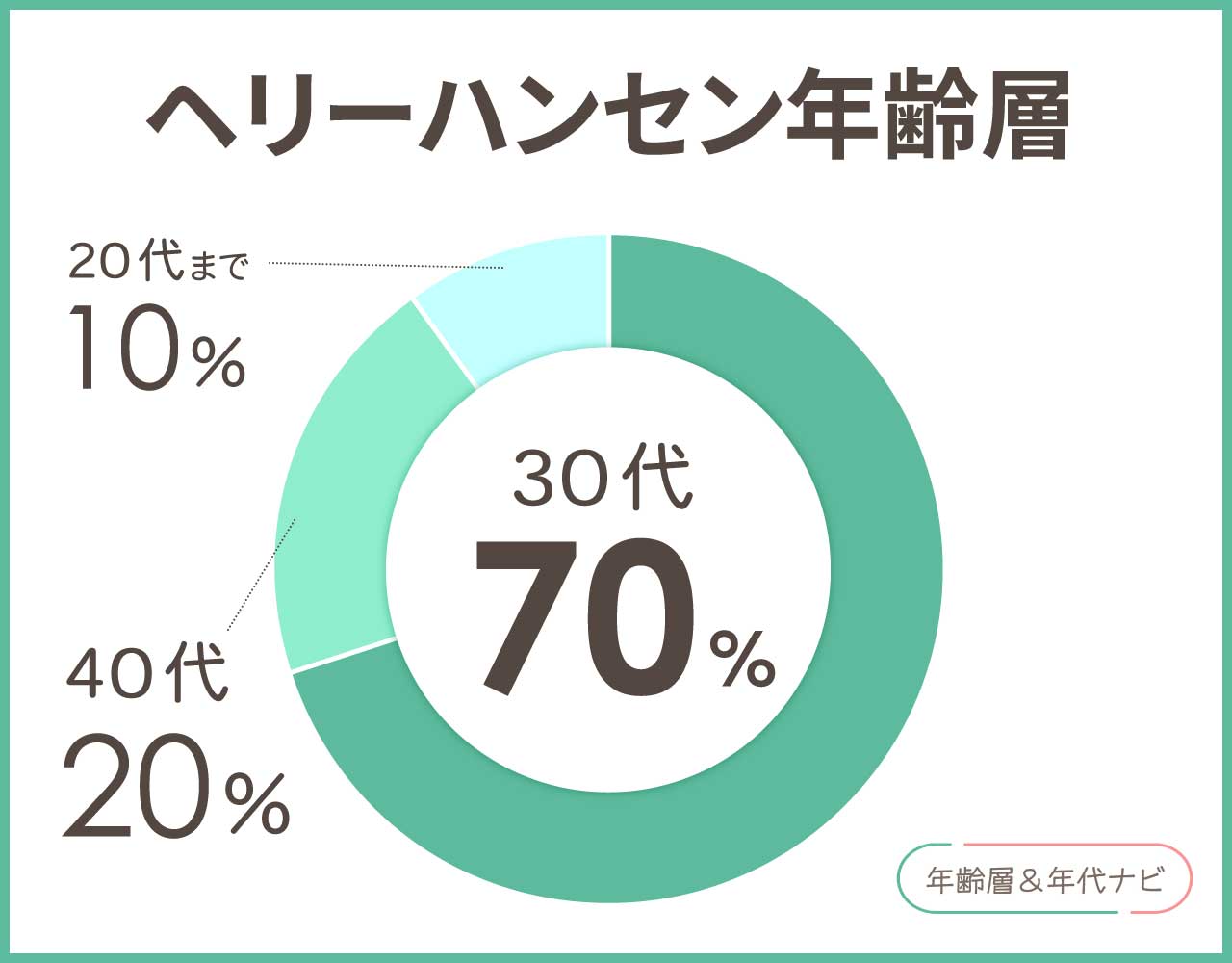 ヘリーハンセンの年齢層や年代