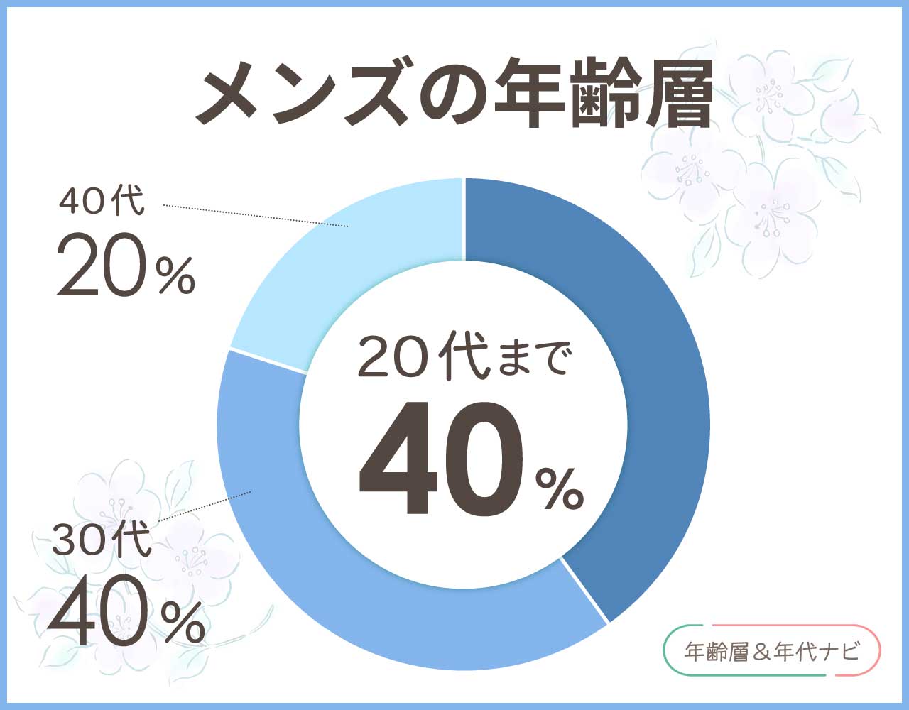ヘンリーロンドンのメンズの年齢層や年代