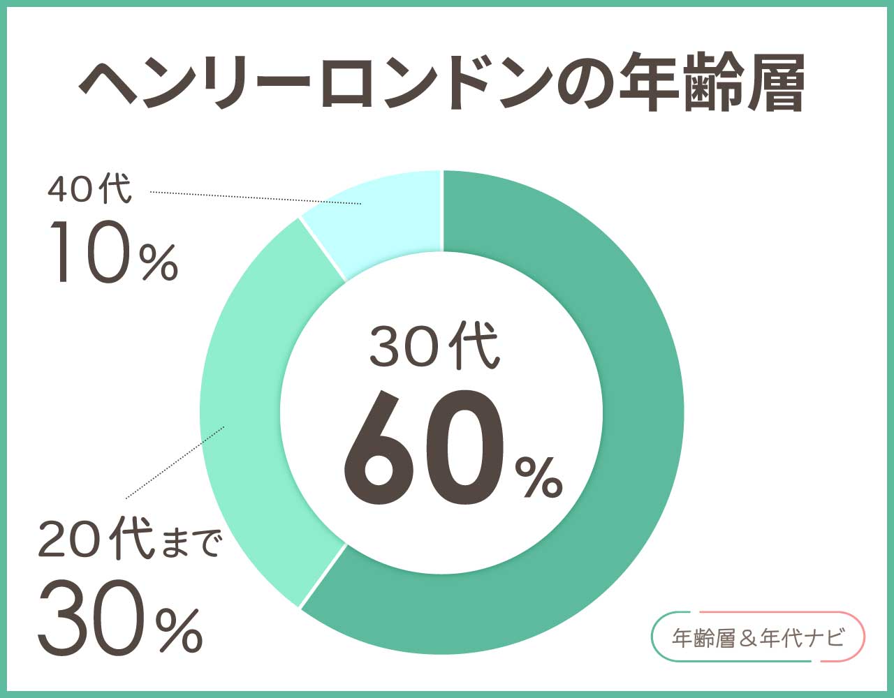 ヘンリーロンドンの年齢層や年代