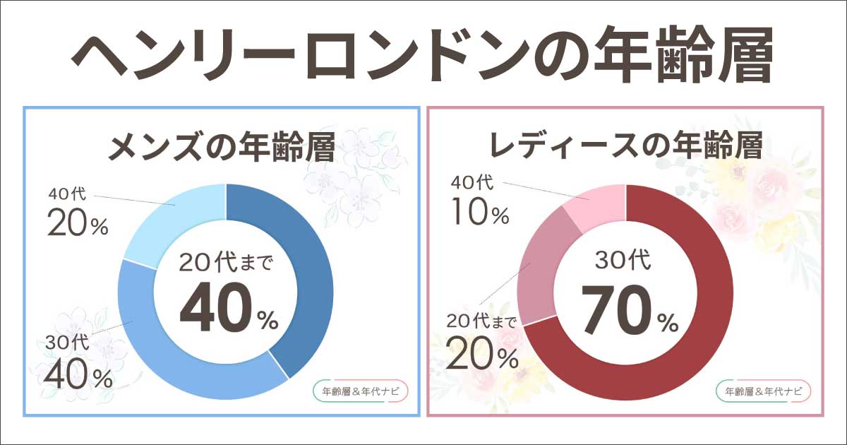 ヘンリーロンドンの年齢層はダサい40代のイメージ？レディースの人気年代は