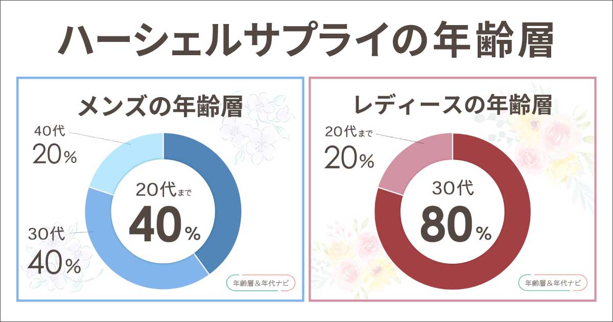 ハーシェルサプライの年齢層や年代