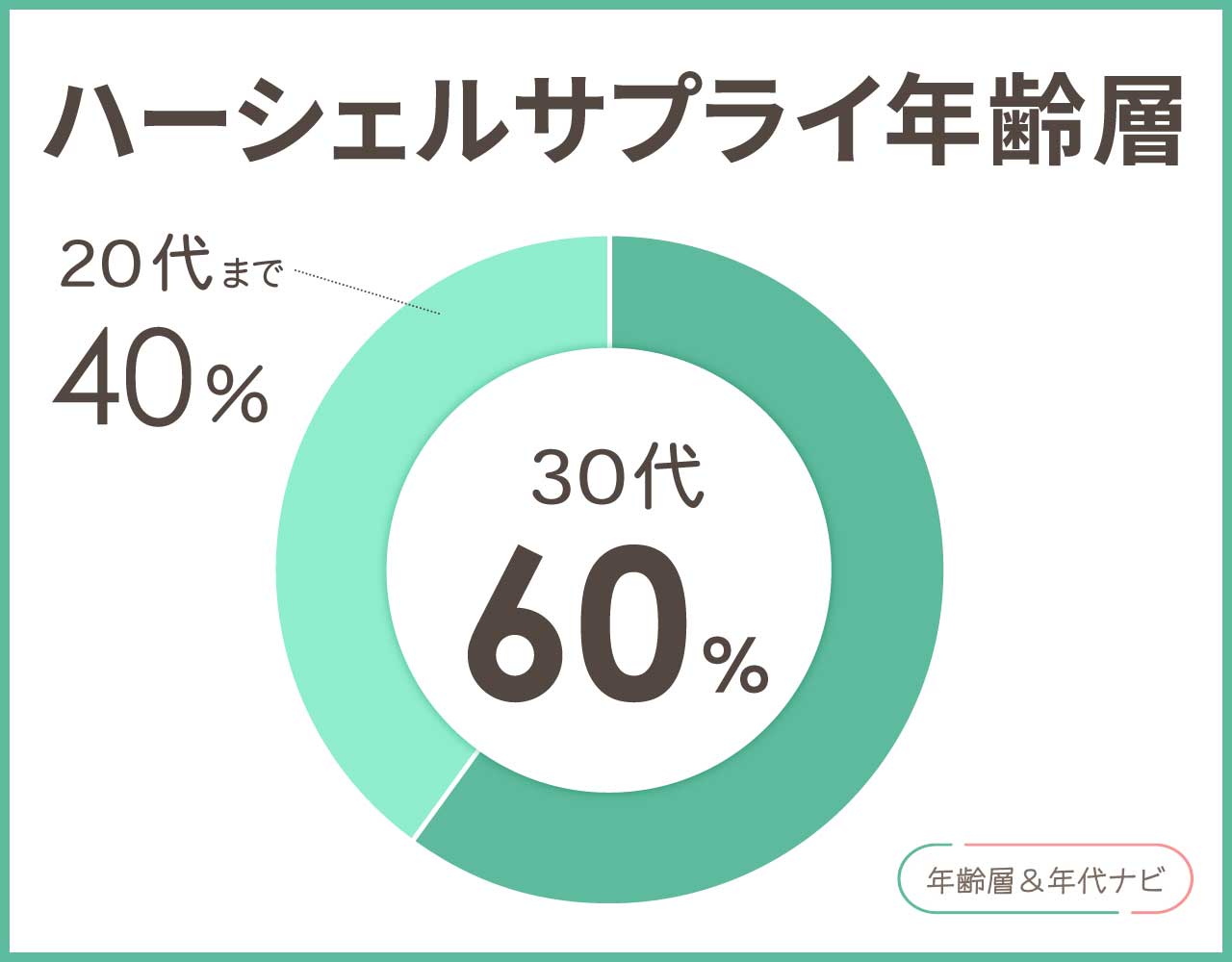 ハーシェルサプライの年齢層や年代