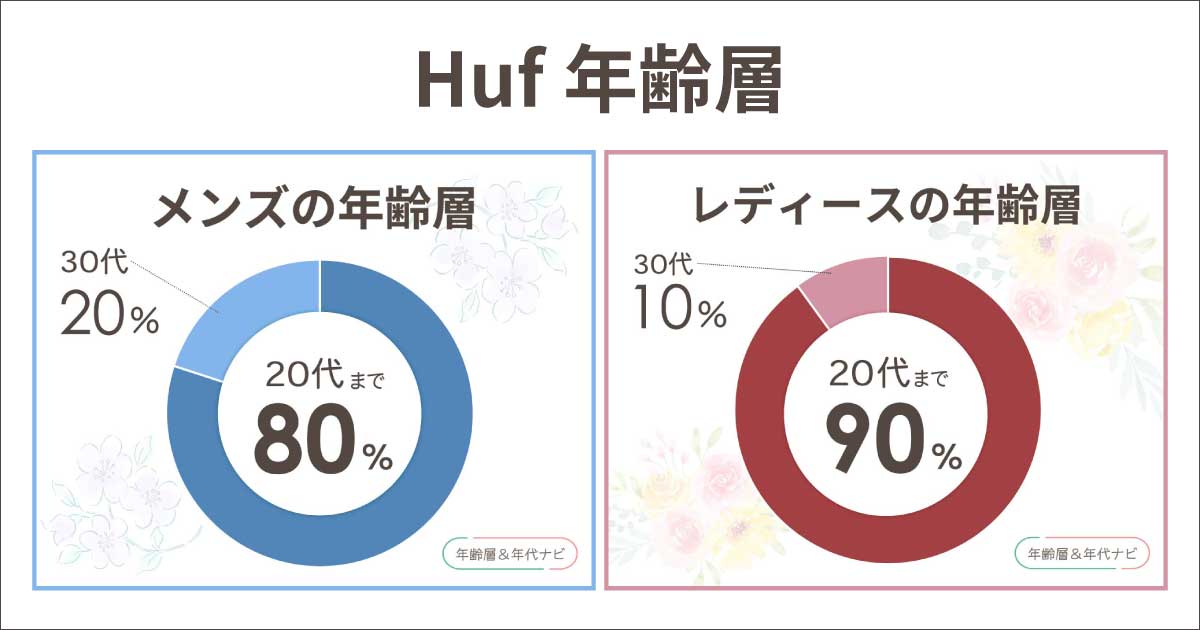 Hufのブランドの年齢層は?イメージは男女とも20〜30代?似合う年代は?