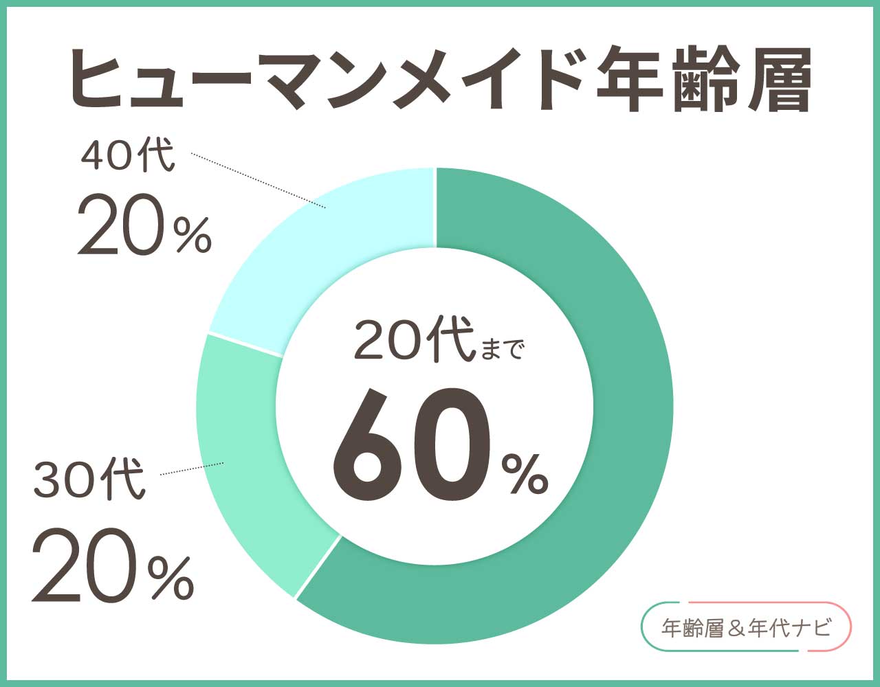 ヒューマンメイドの年齢層や年代
