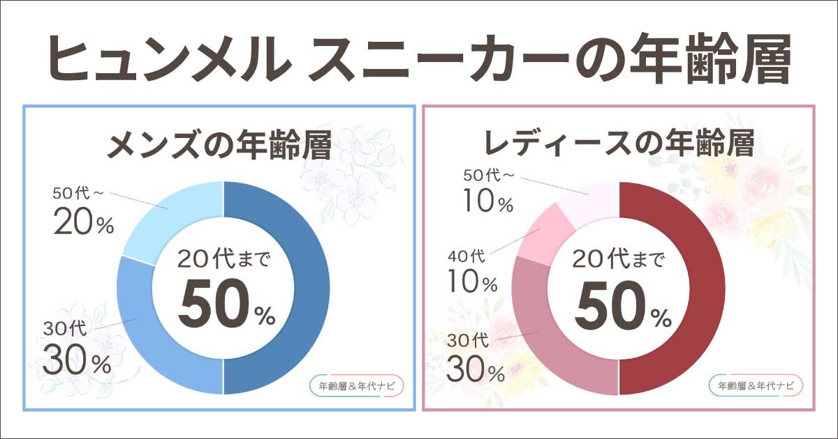 ヒュンメルのスニーカーの年齢層はダサい若者のイメージ？人気の年代は？