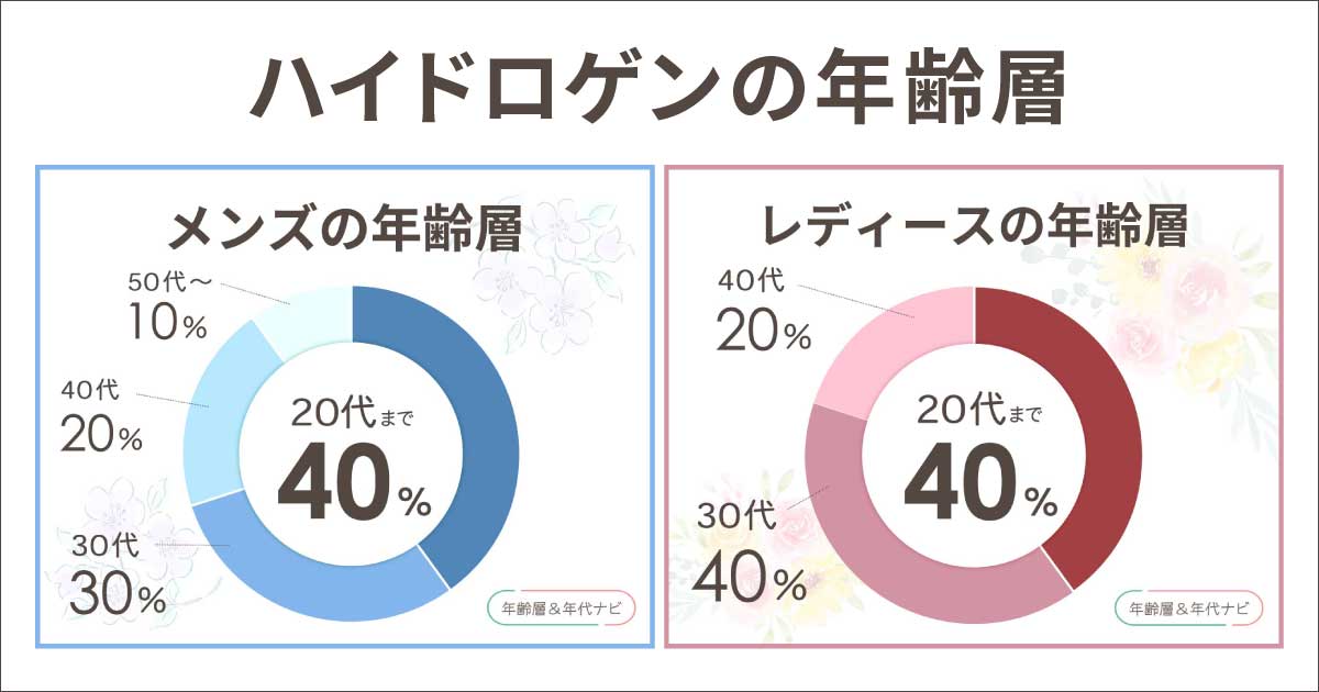 ハイドロゲンの年齢層や年代