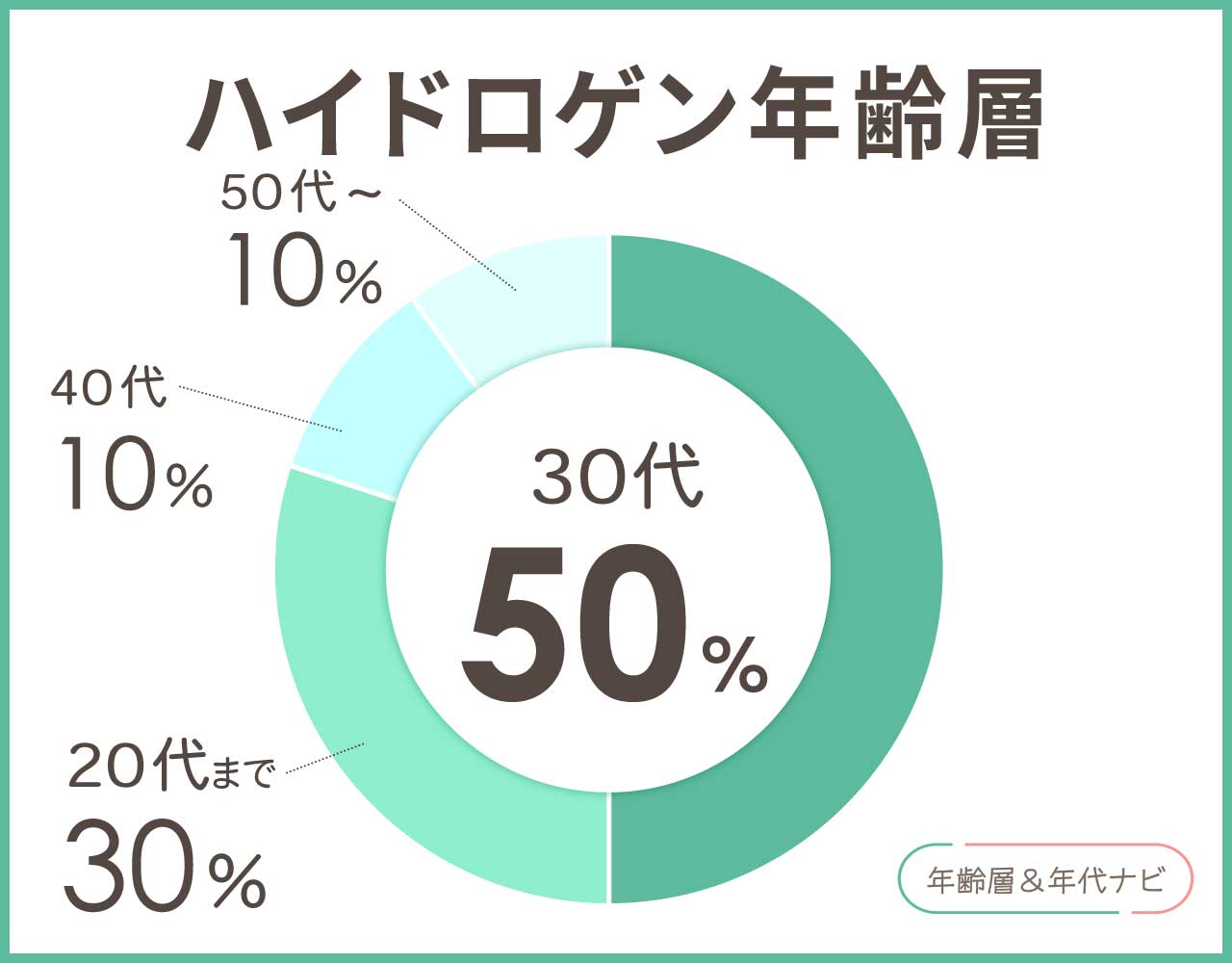 ハイドロゲンの年齢層や年代