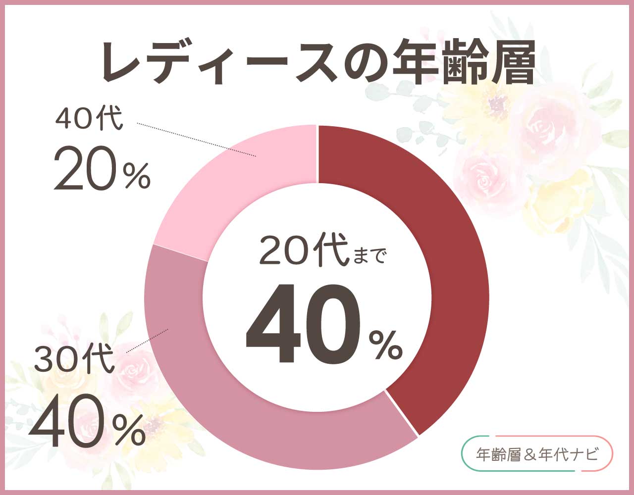 ハイドロゲンのレディースの年齢層や年代