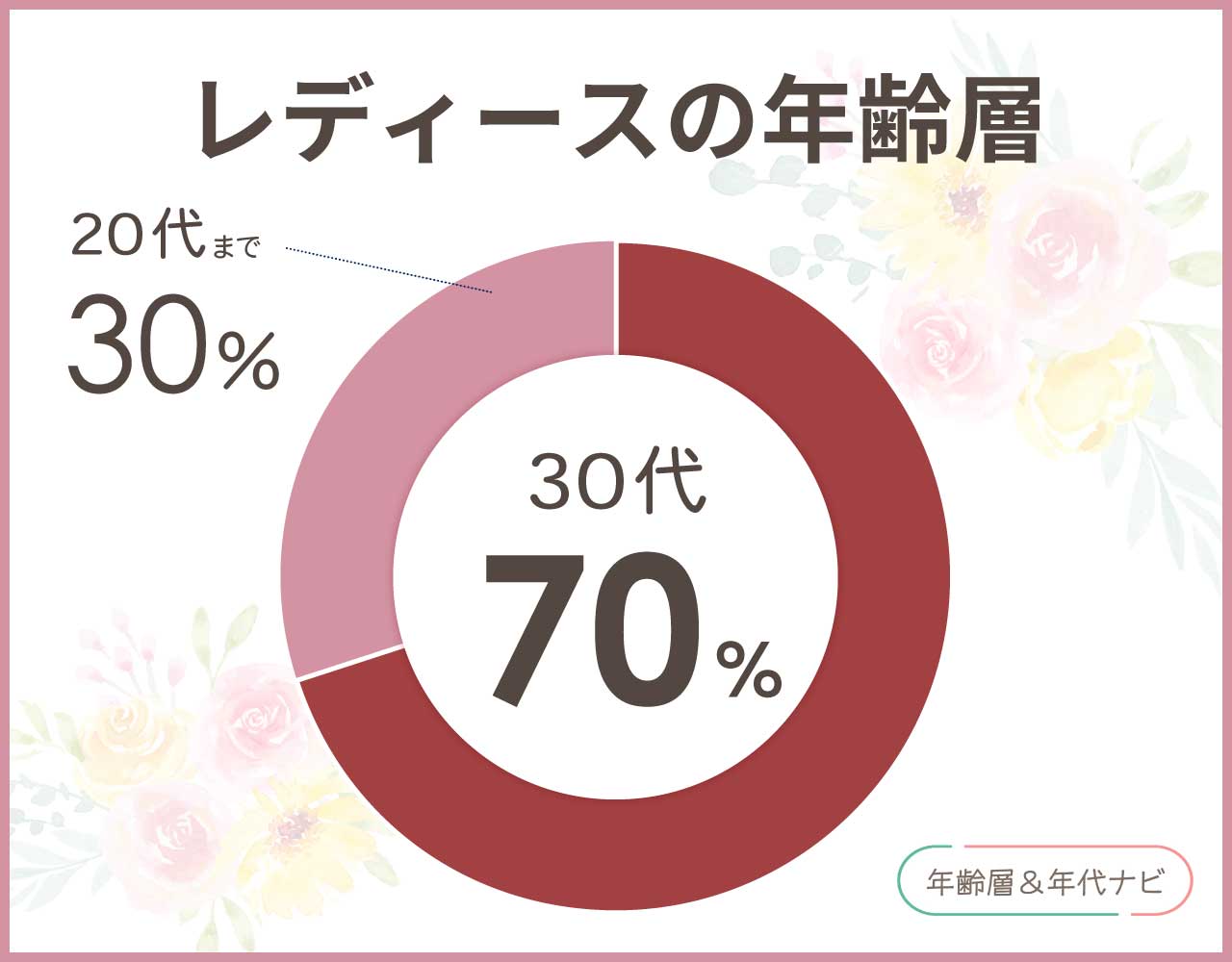 アンテシュクレのレディースの年齢層や年代
