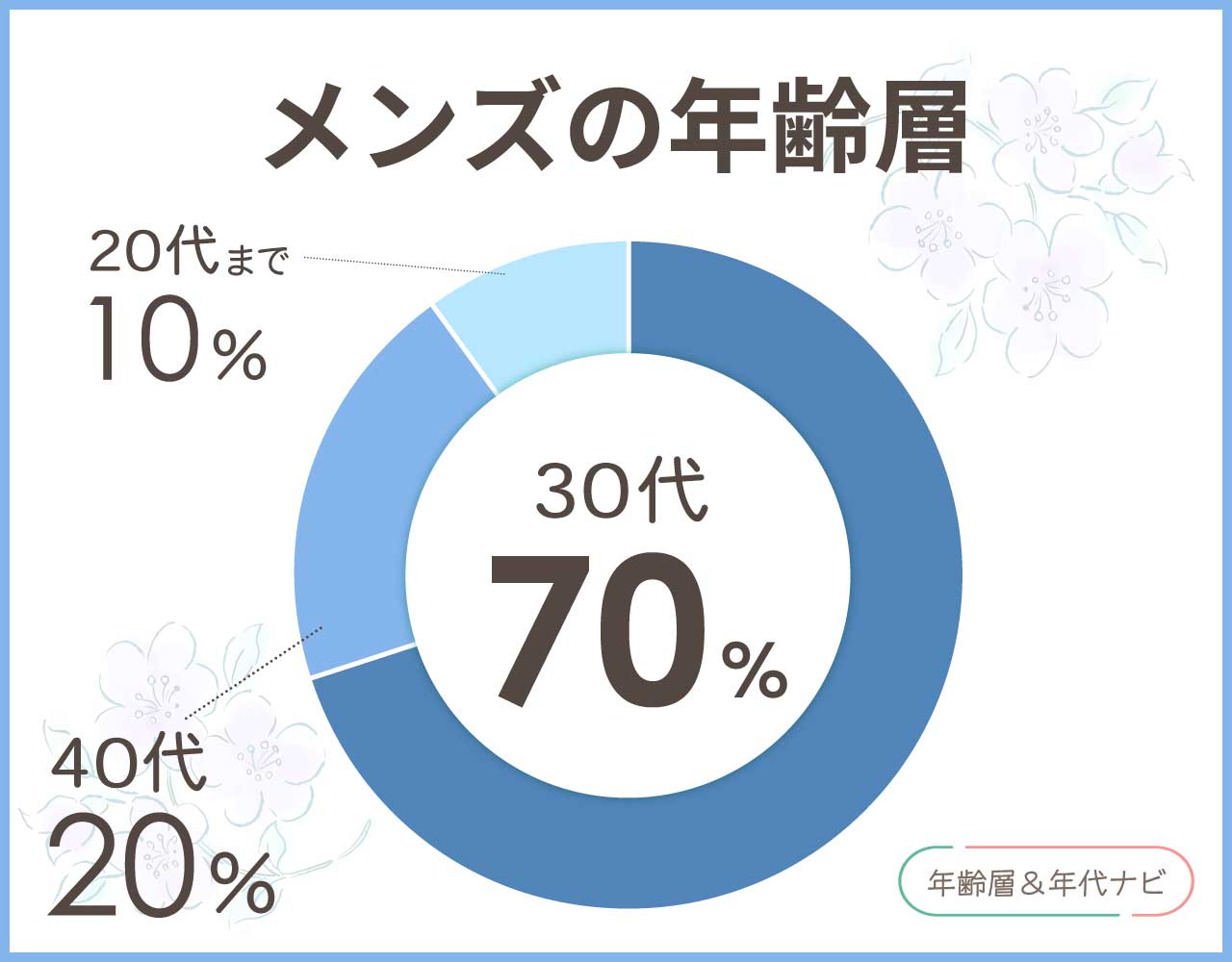 イズイットのメンズの年齢層や年代