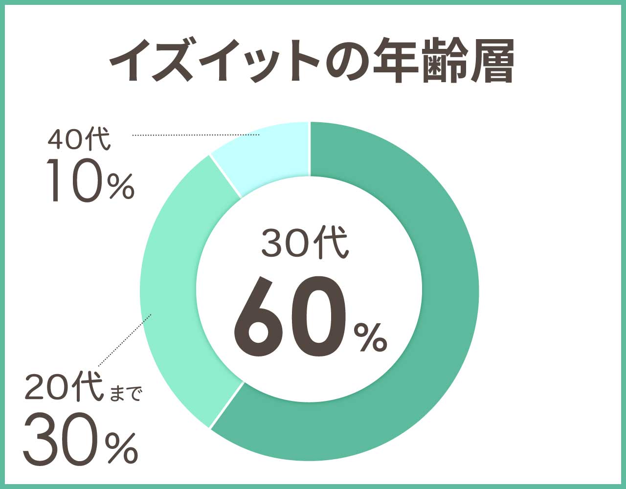 イズイットの年齢層や年代