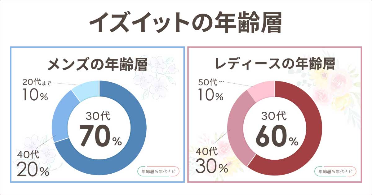 イズイットの年齢層や年代