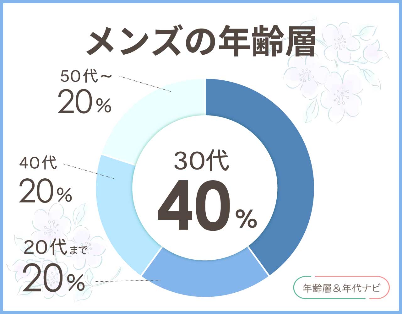 ジャックウルフスキンのメンズの年齢層や年代