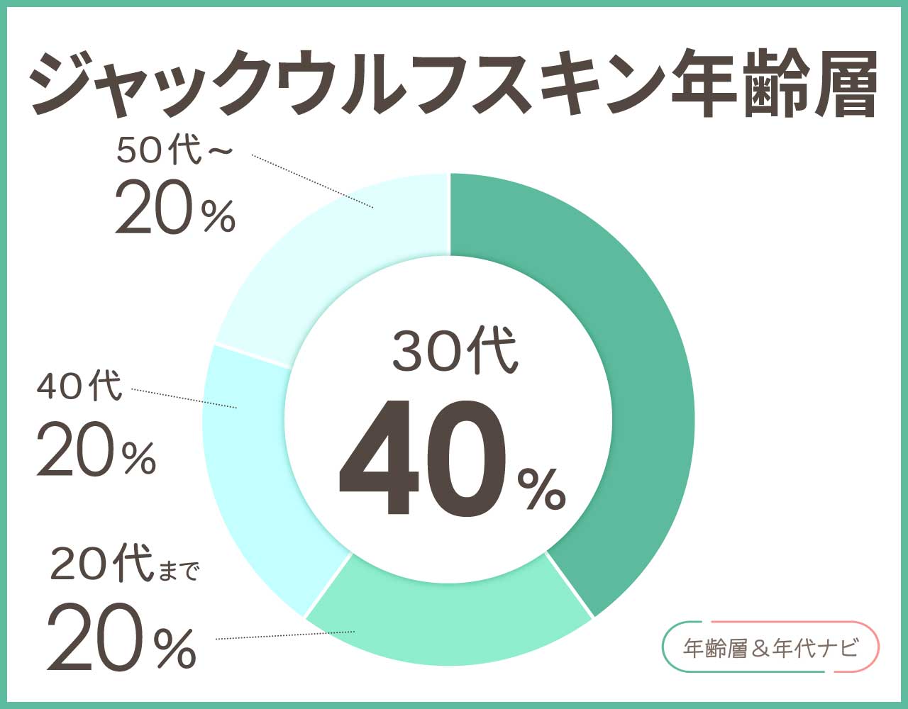 ジャックウルフスキンの年齢層や年代