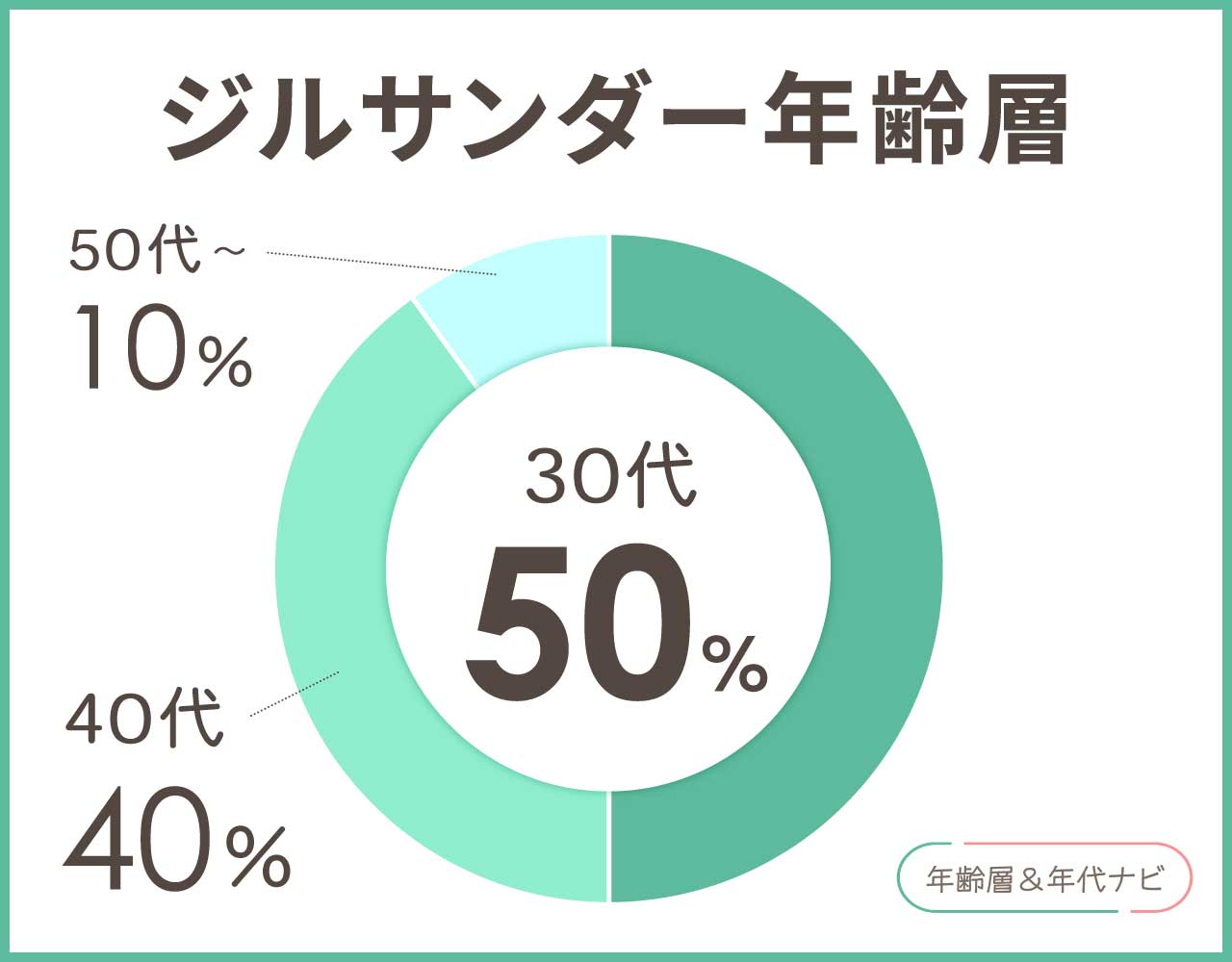 ジルサンダーの年齢層や年代