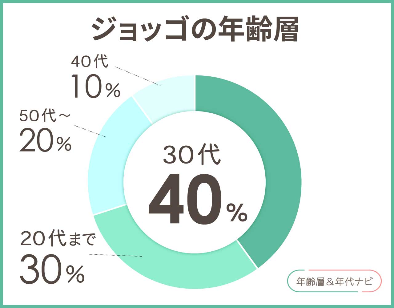joggoの年齢層や年代
